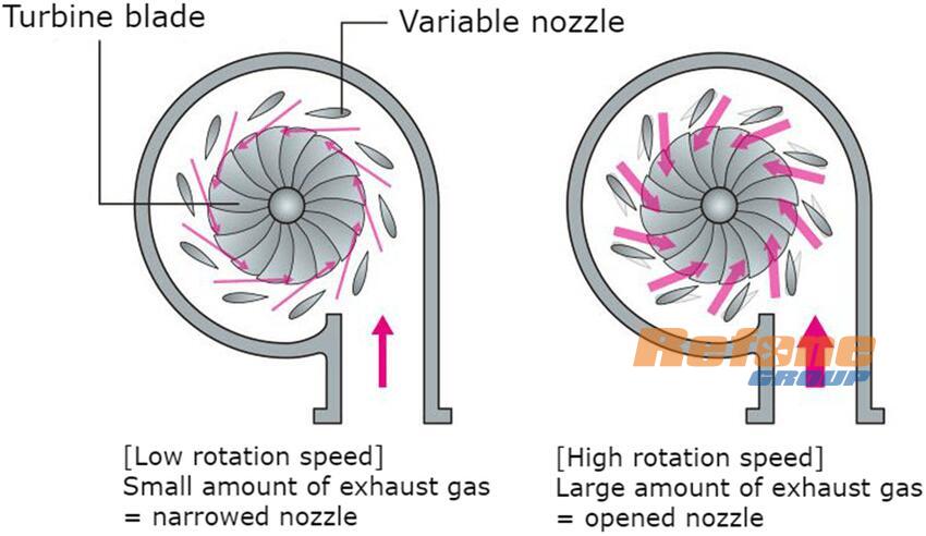 Variable Geometry Turbo(VGT)