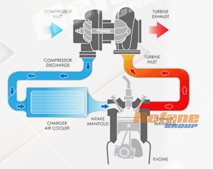 How does the turbocharger work?